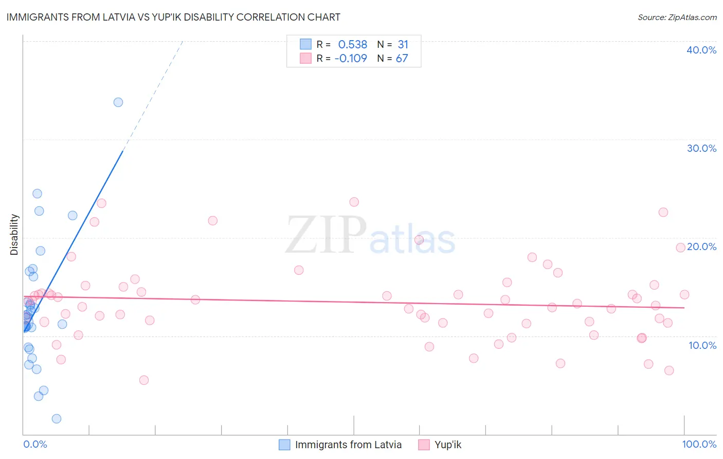 Immigrants from Latvia vs Yup'ik Disability
