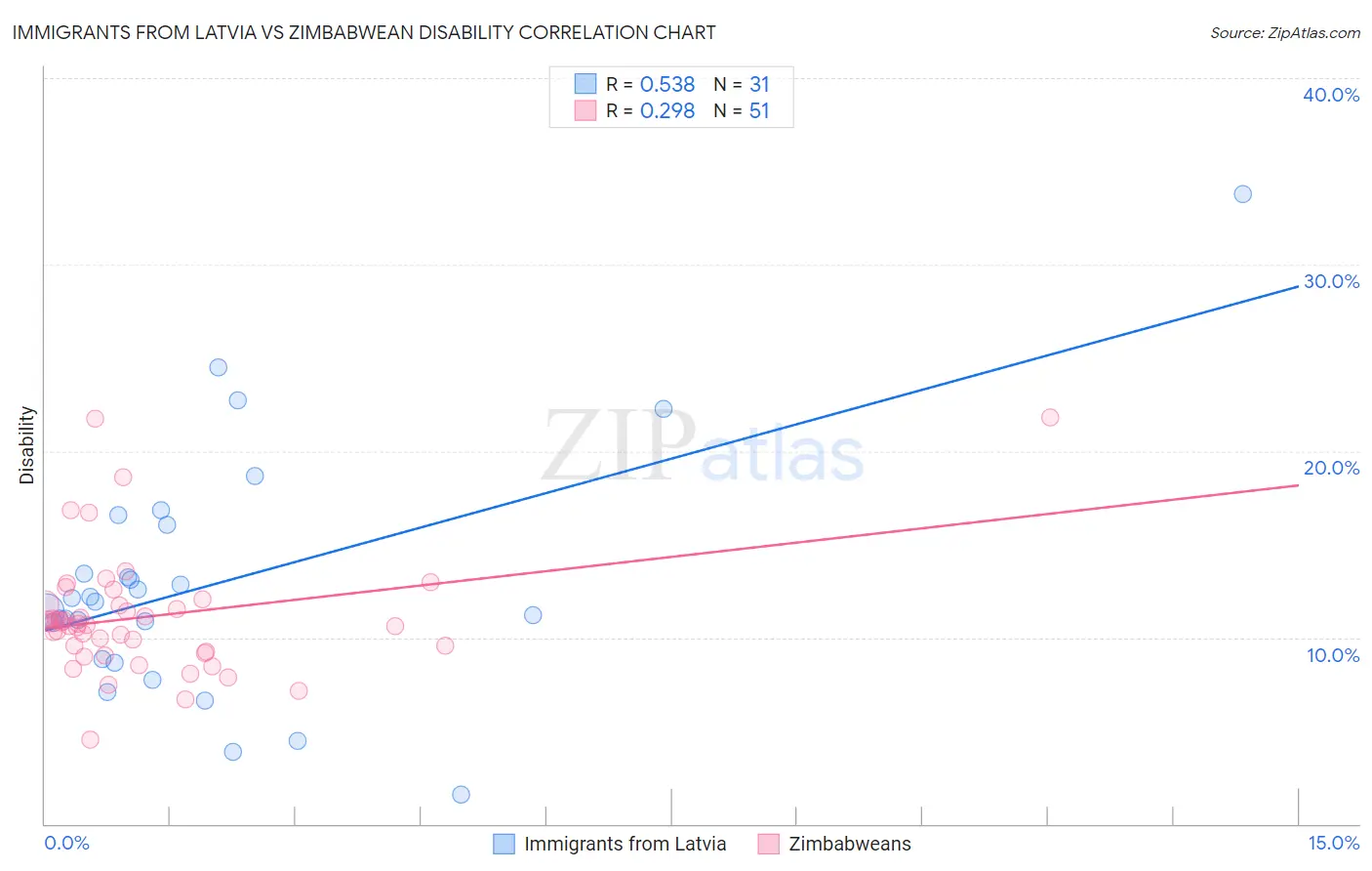 Immigrants from Latvia vs Zimbabwean Disability