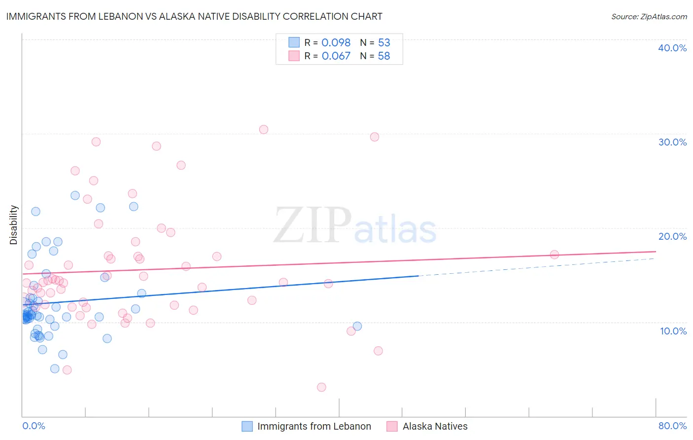 Immigrants from Lebanon vs Alaska Native Disability