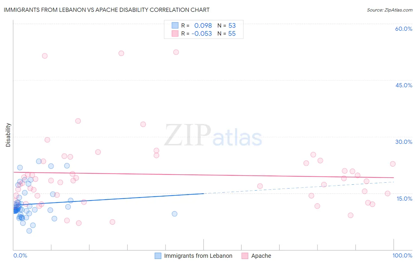 Immigrants from Lebanon vs Apache Disability