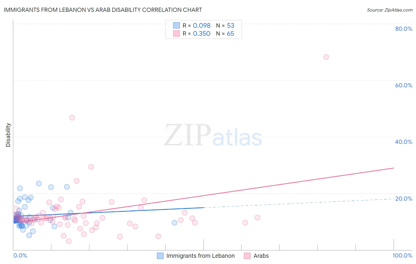 Immigrants from Lebanon vs Arab Disability