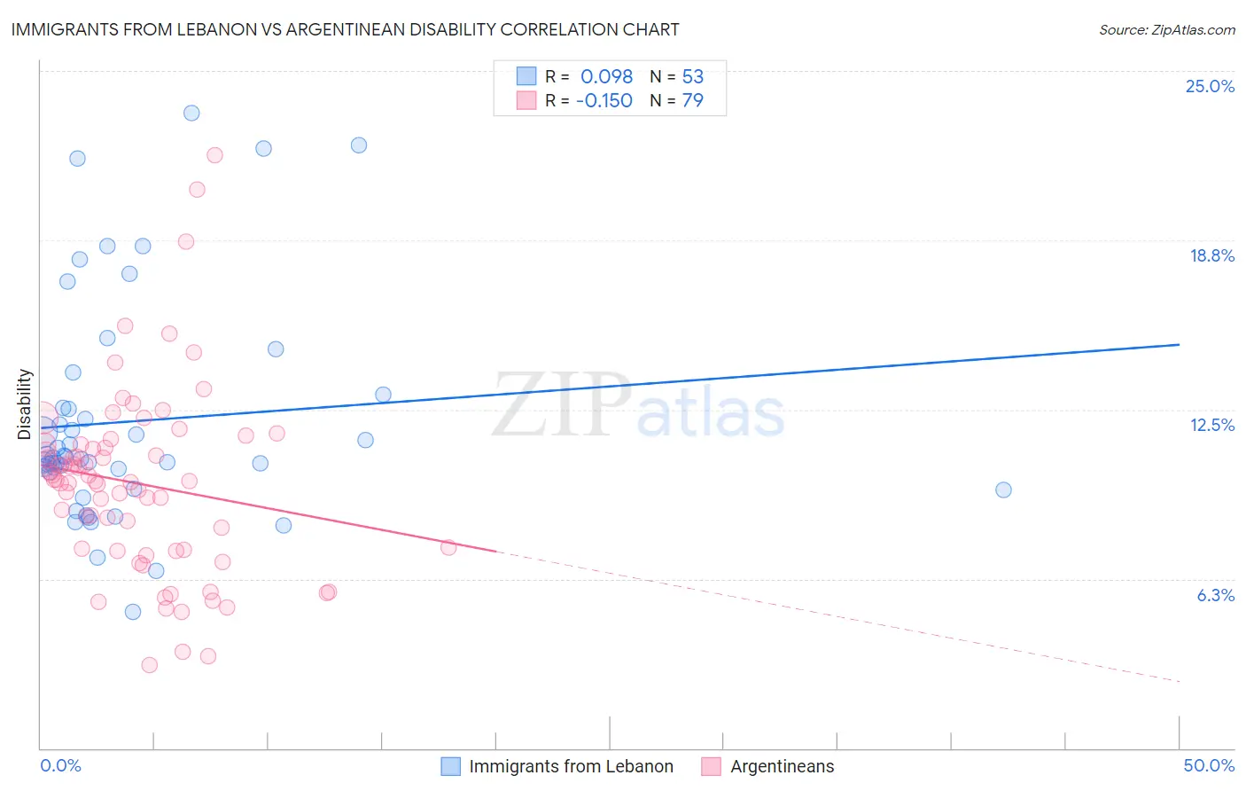 Immigrants from Lebanon vs Argentinean Disability