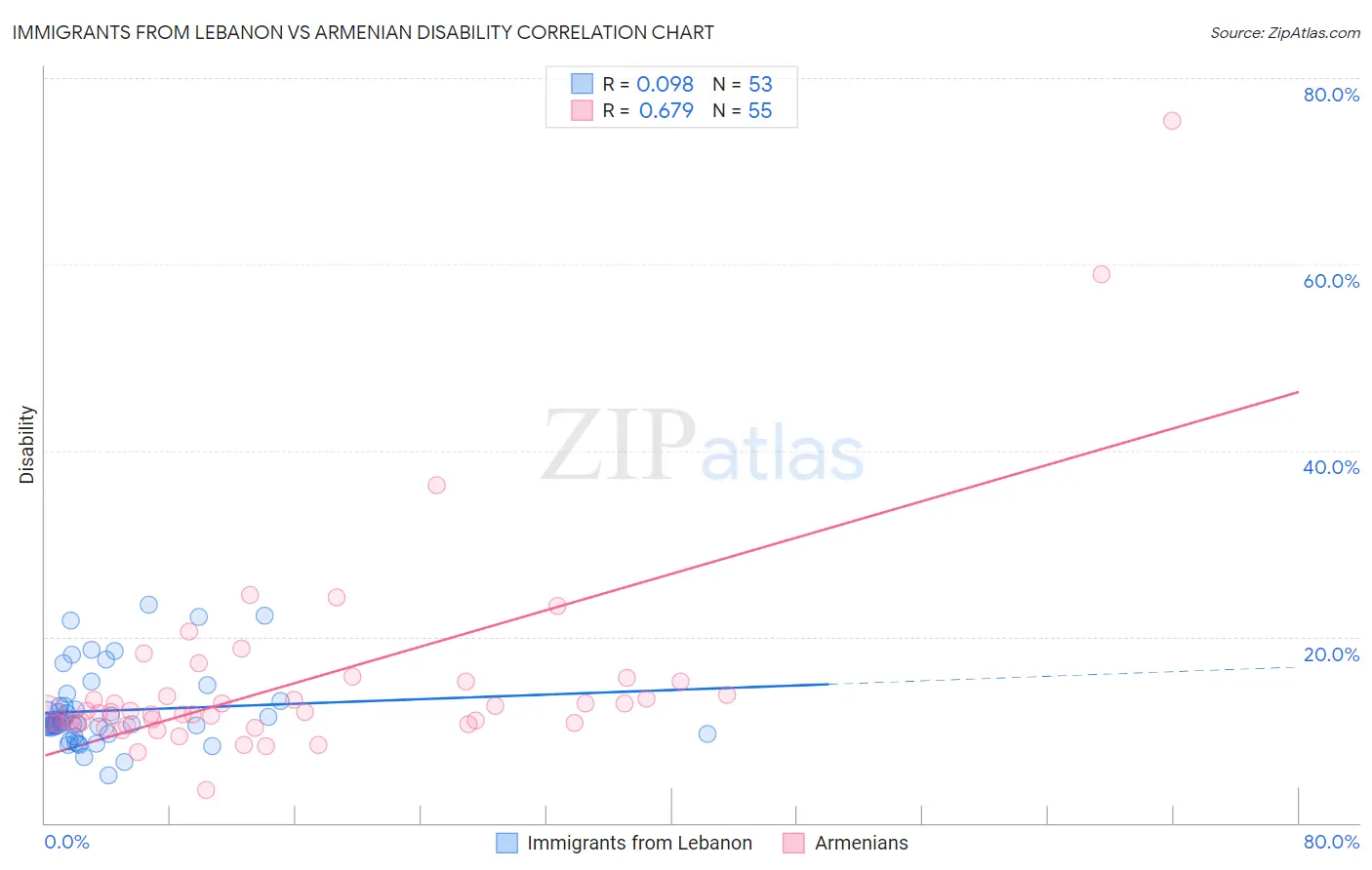 Immigrants from Lebanon vs Armenian Disability