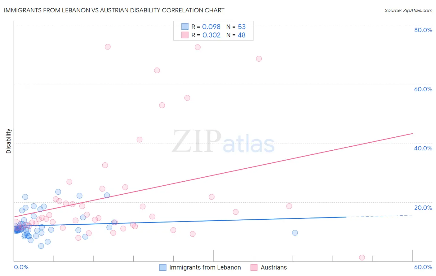 Immigrants from Lebanon vs Austrian Disability