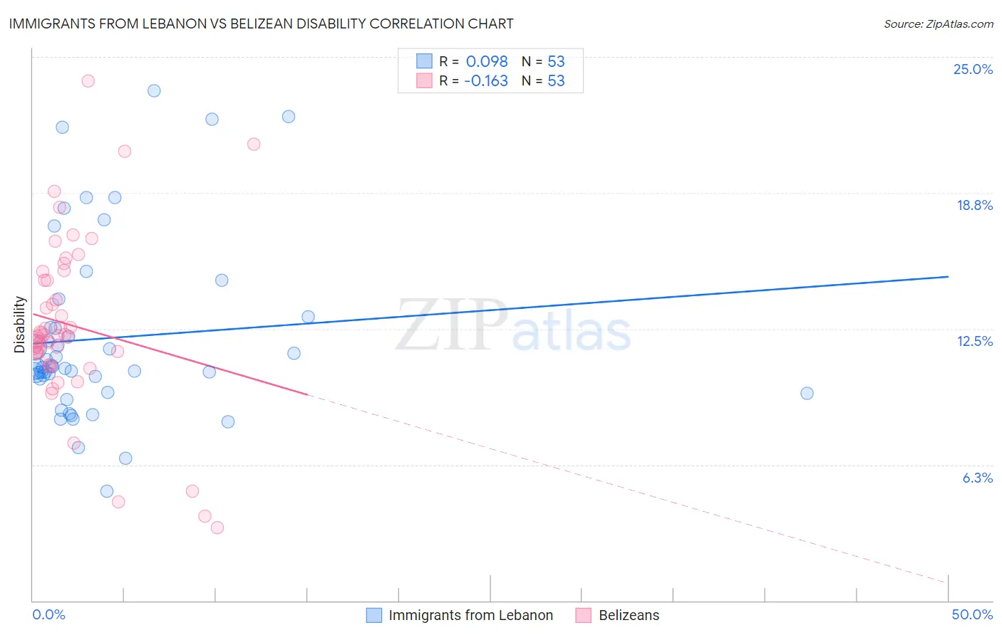 Immigrants from Lebanon vs Belizean Disability