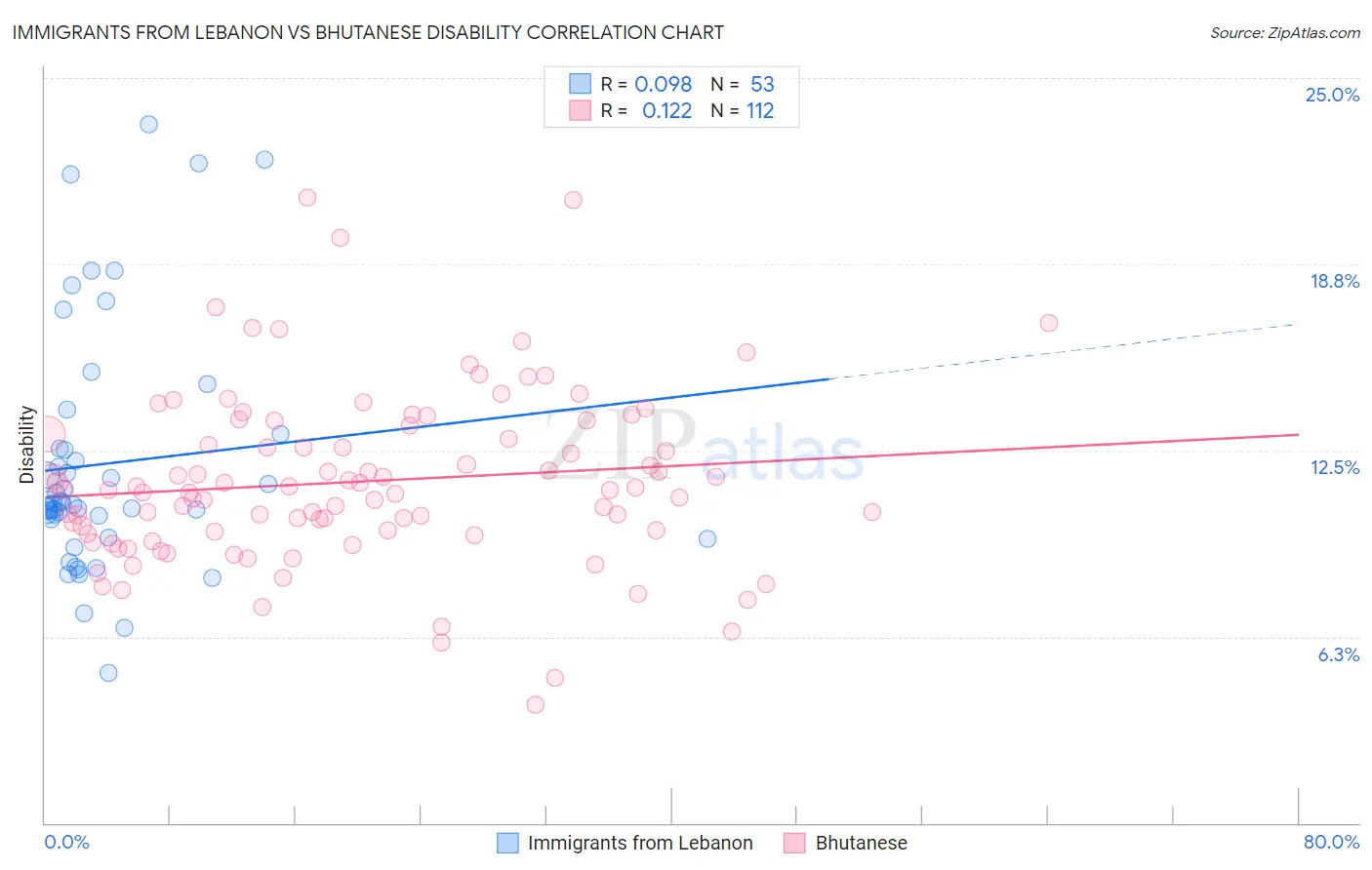 Immigrants from Lebanon vs Bhutanese Disability