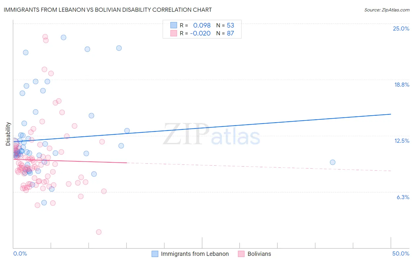 Immigrants from Lebanon vs Bolivian Disability