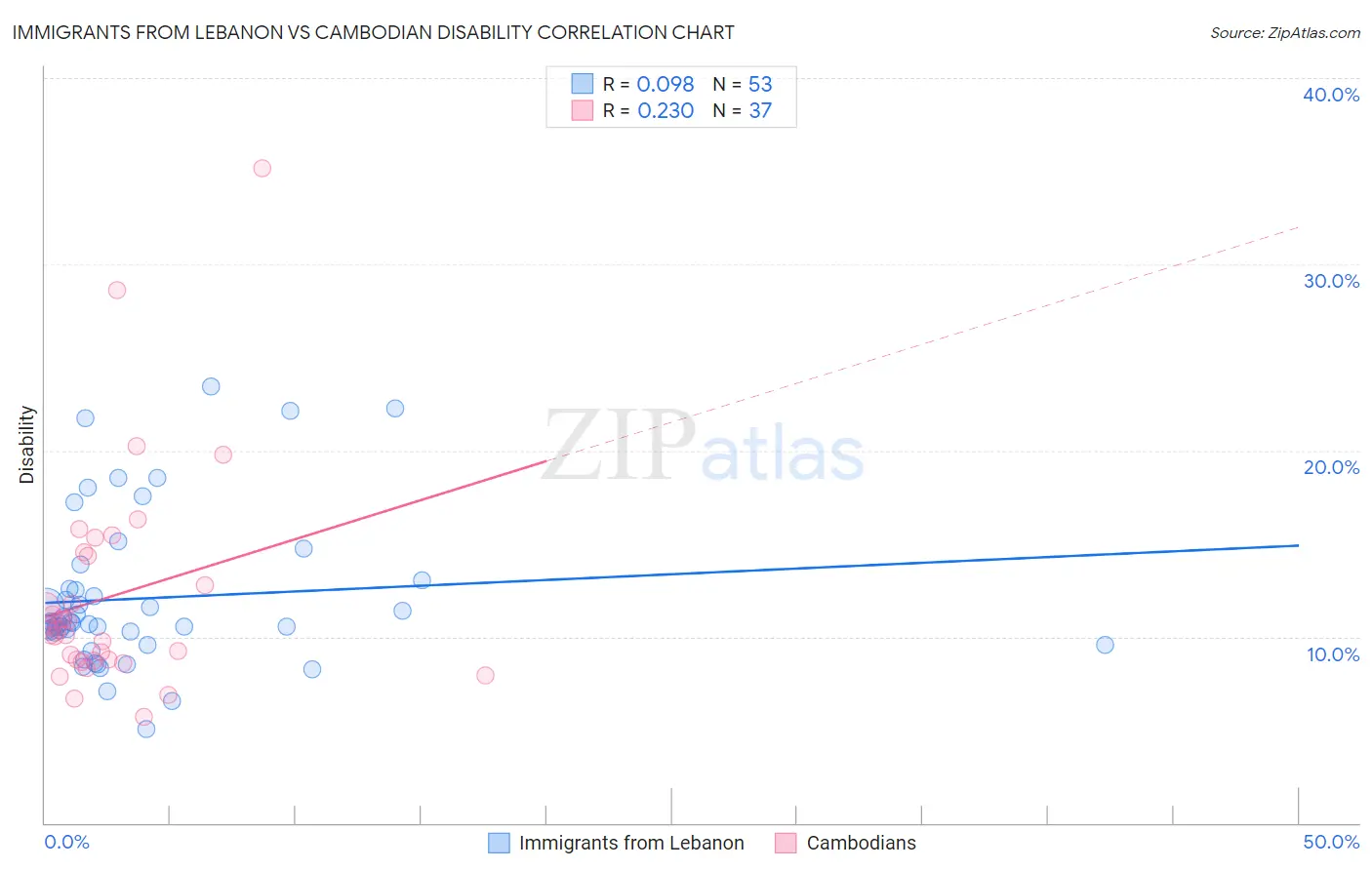 Immigrants from Lebanon vs Cambodian Disability