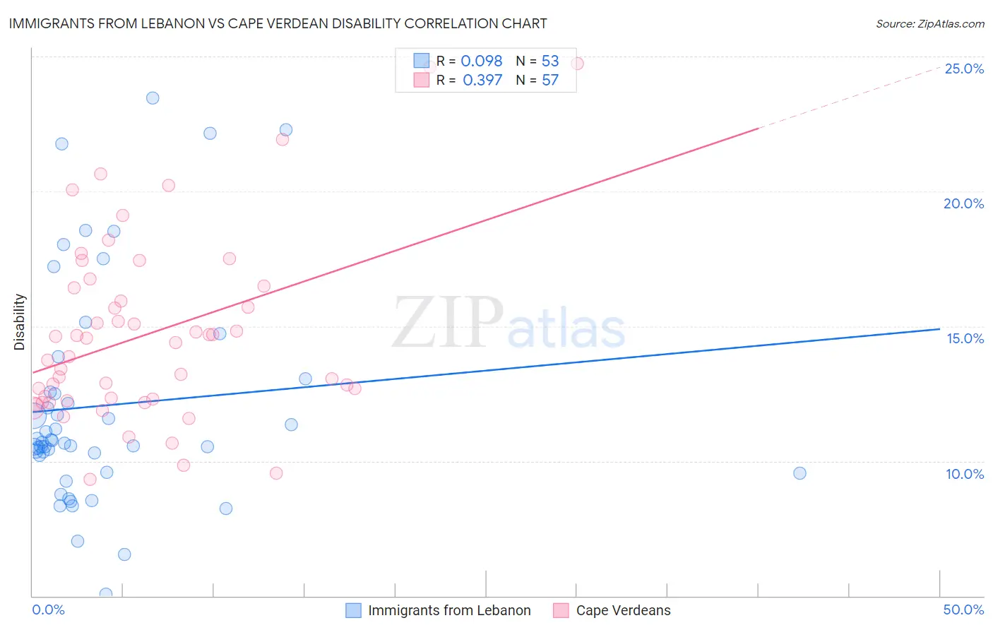 Immigrants from Lebanon vs Cape Verdean Disability