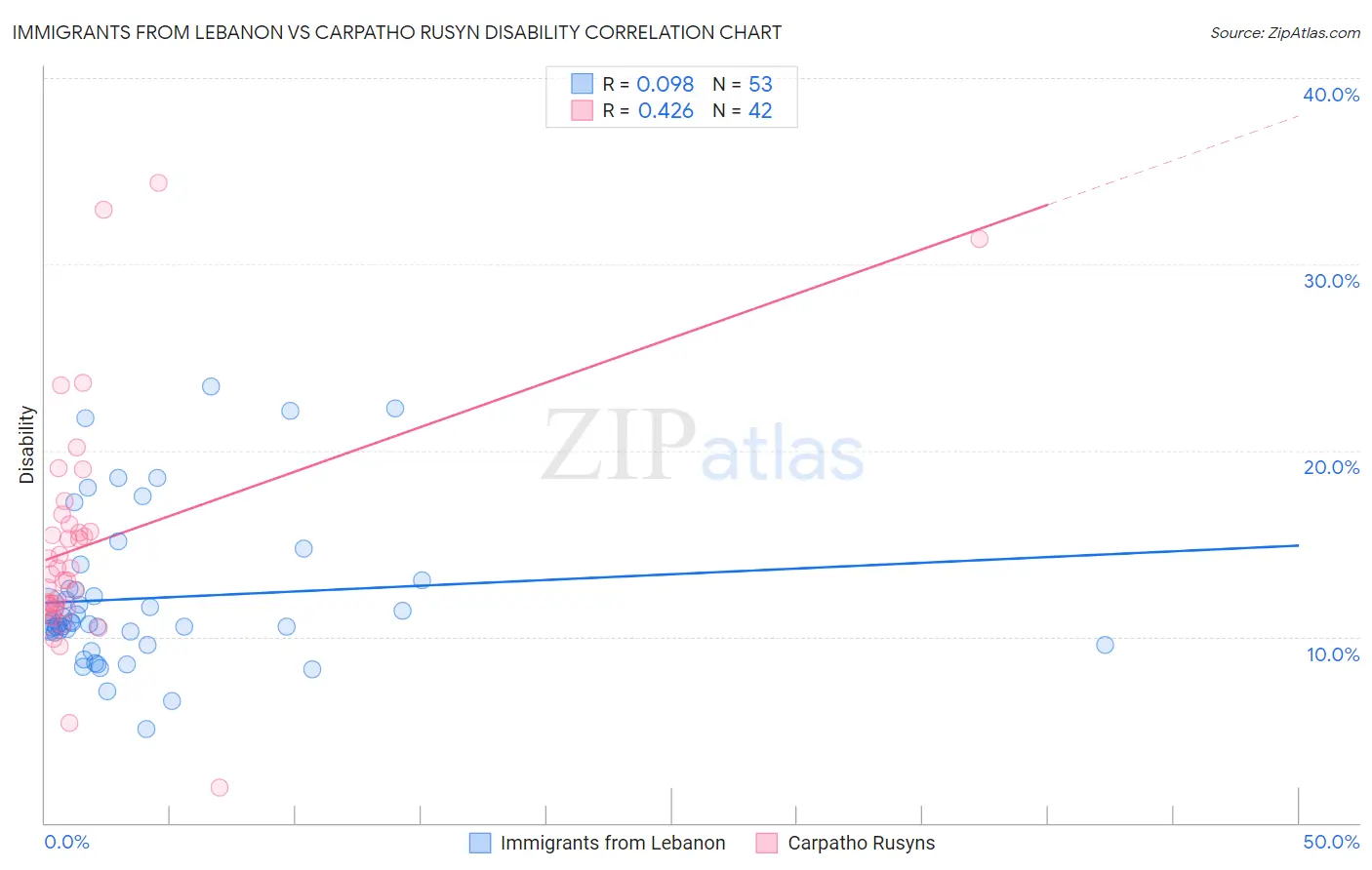 Immigrants from Lebanon vs Carpatho Rusyn Disability