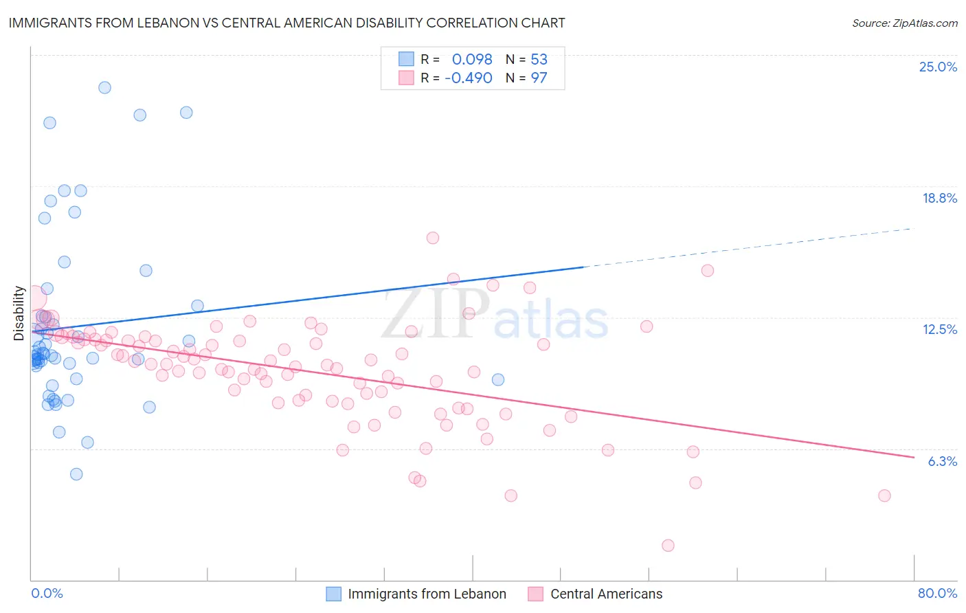 Immigrants from Lebanon vs Central American Disability