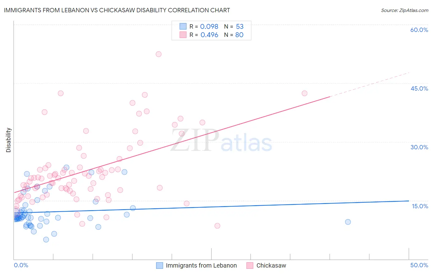 Immigrants from Lebanon vs Chickasaw Disability