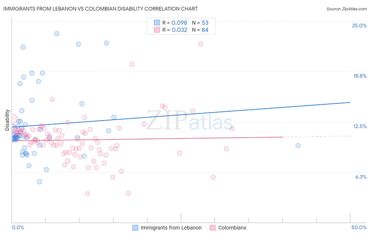 Immigrants from Lebanon vs Colombian Disability