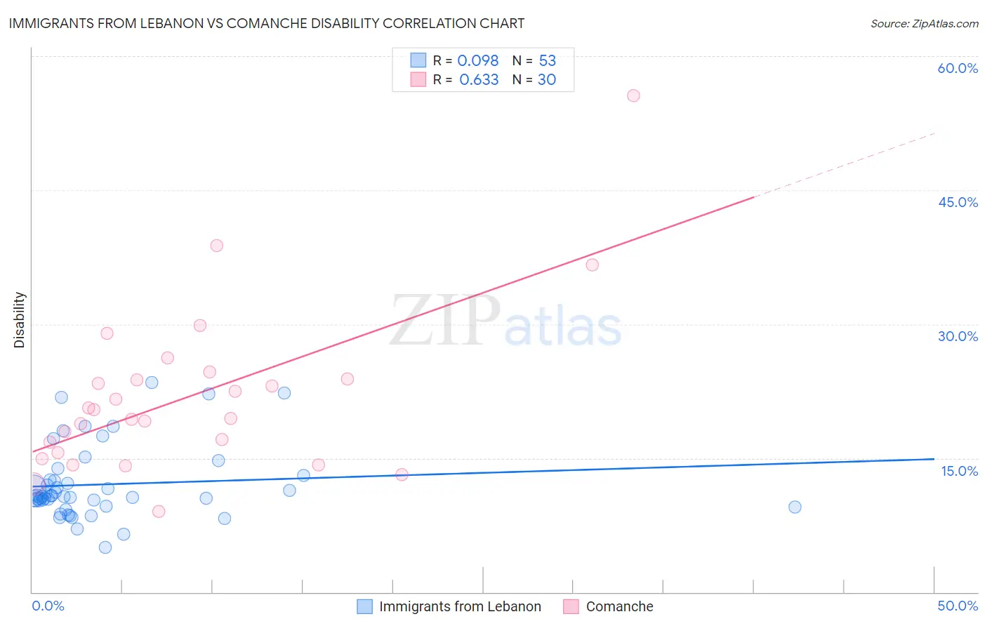 Immigrants from Lebanon vs Comanche Disability