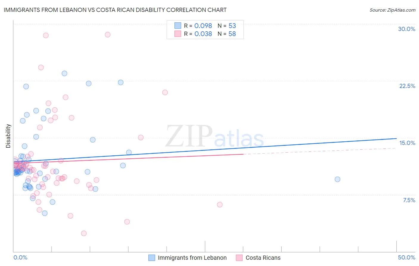 Immigrants from Lebanon vs Costa Rican Disability