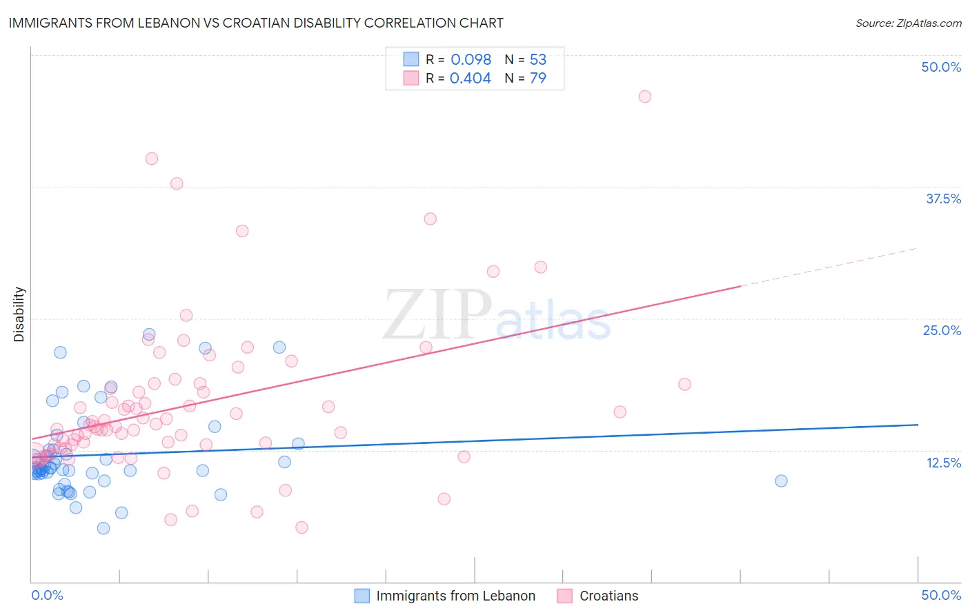 Immigrants from Lebanon vs Croatian Disability