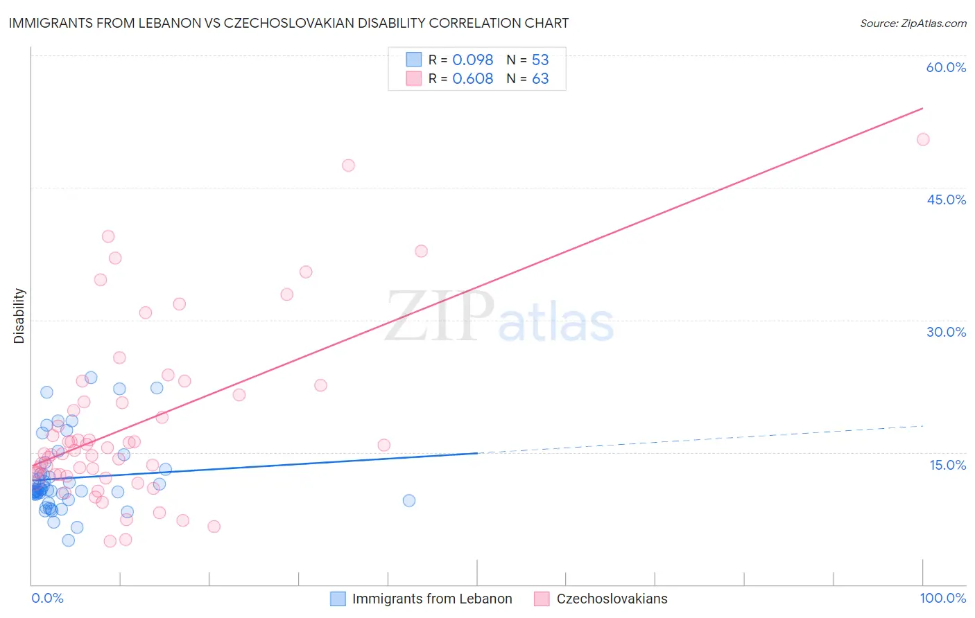 Immigrants from Lebanon vs Czechoslovakian Disability