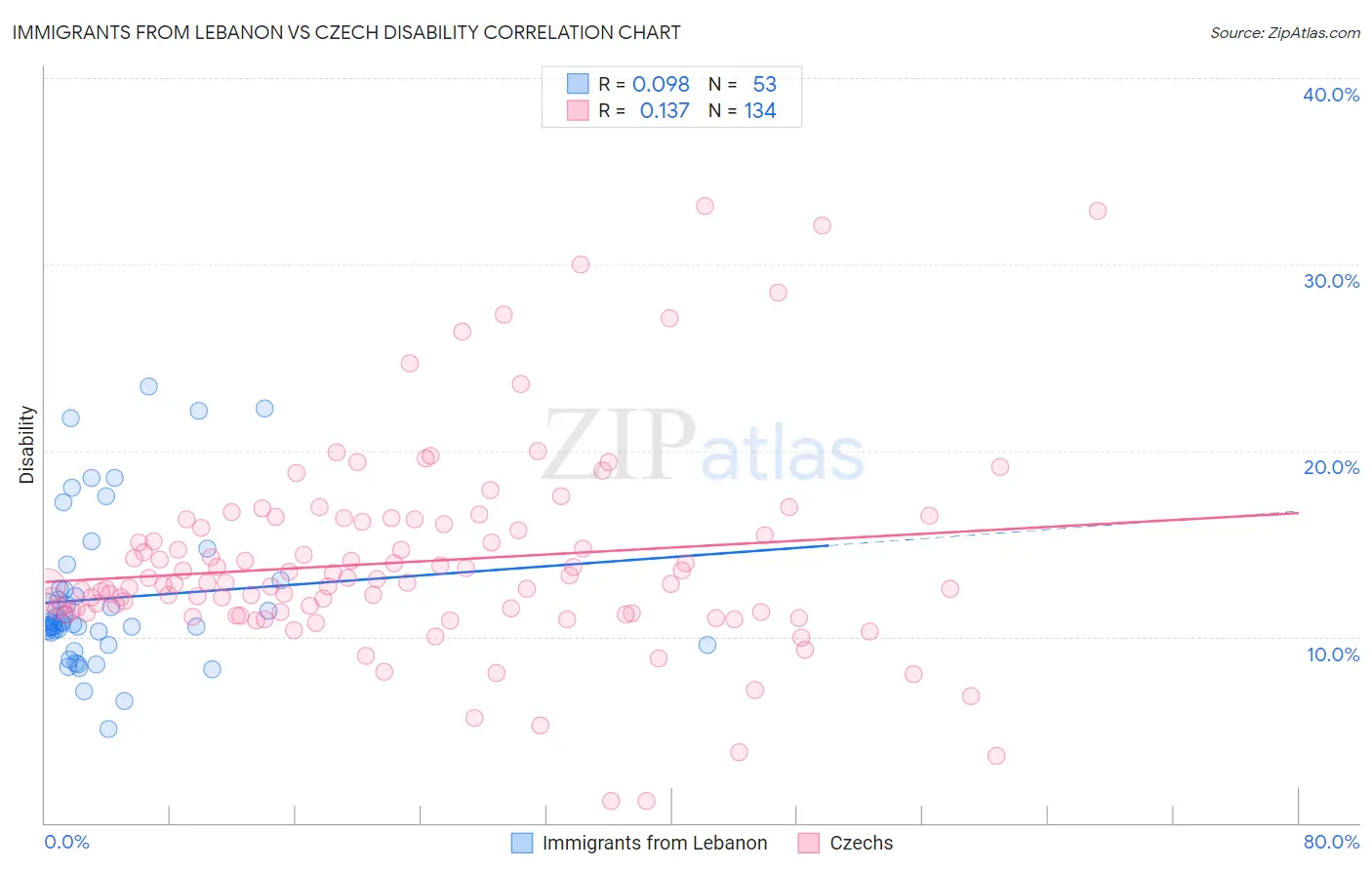 Immigrants from Lebanon vs Czech Disability