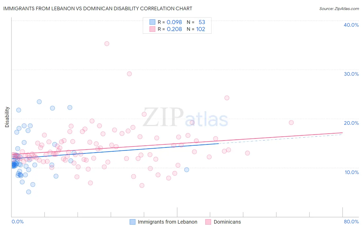 Immigrants from Lebanon vs Dominican Disability
