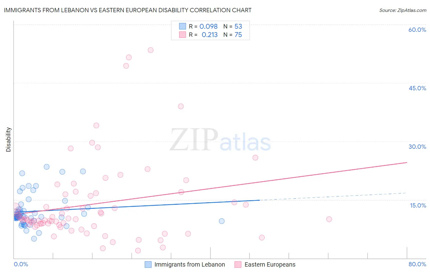 Immigrants from Lebanon vs Eastern European Disability