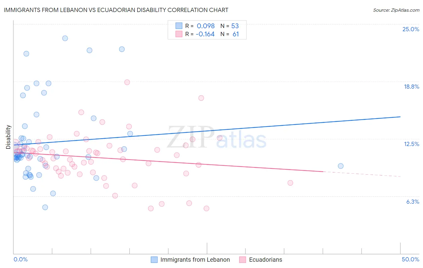 Immigrants from Lebanon vs Ecuadorian Disability