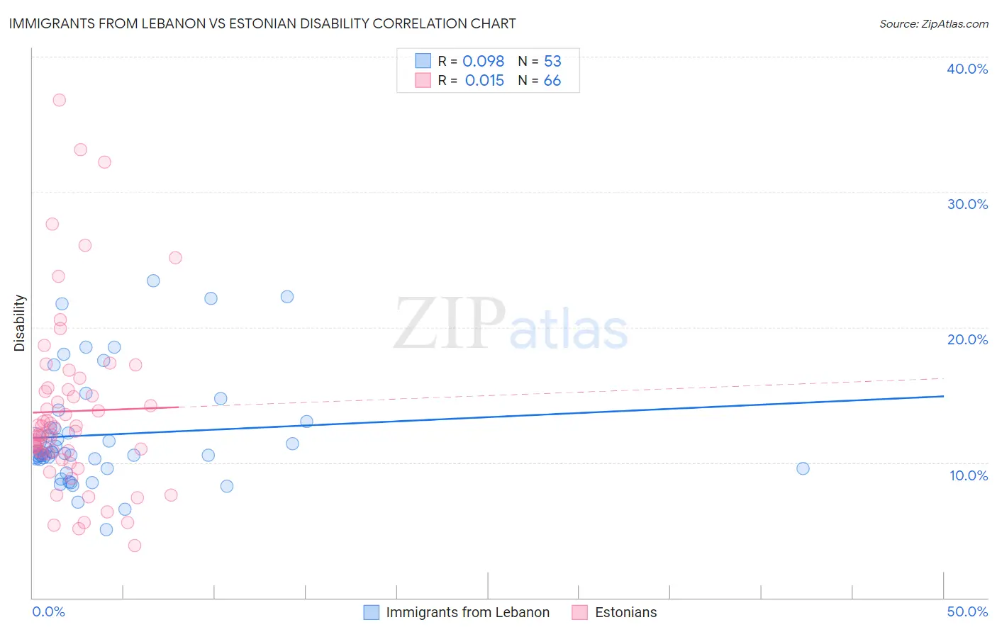 Immigrants from Lebanon vs Estonian Disability