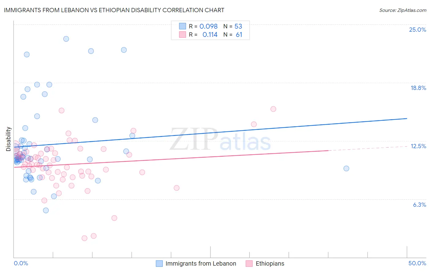 Immigrants from Lebanon vs Ethiopian Disability