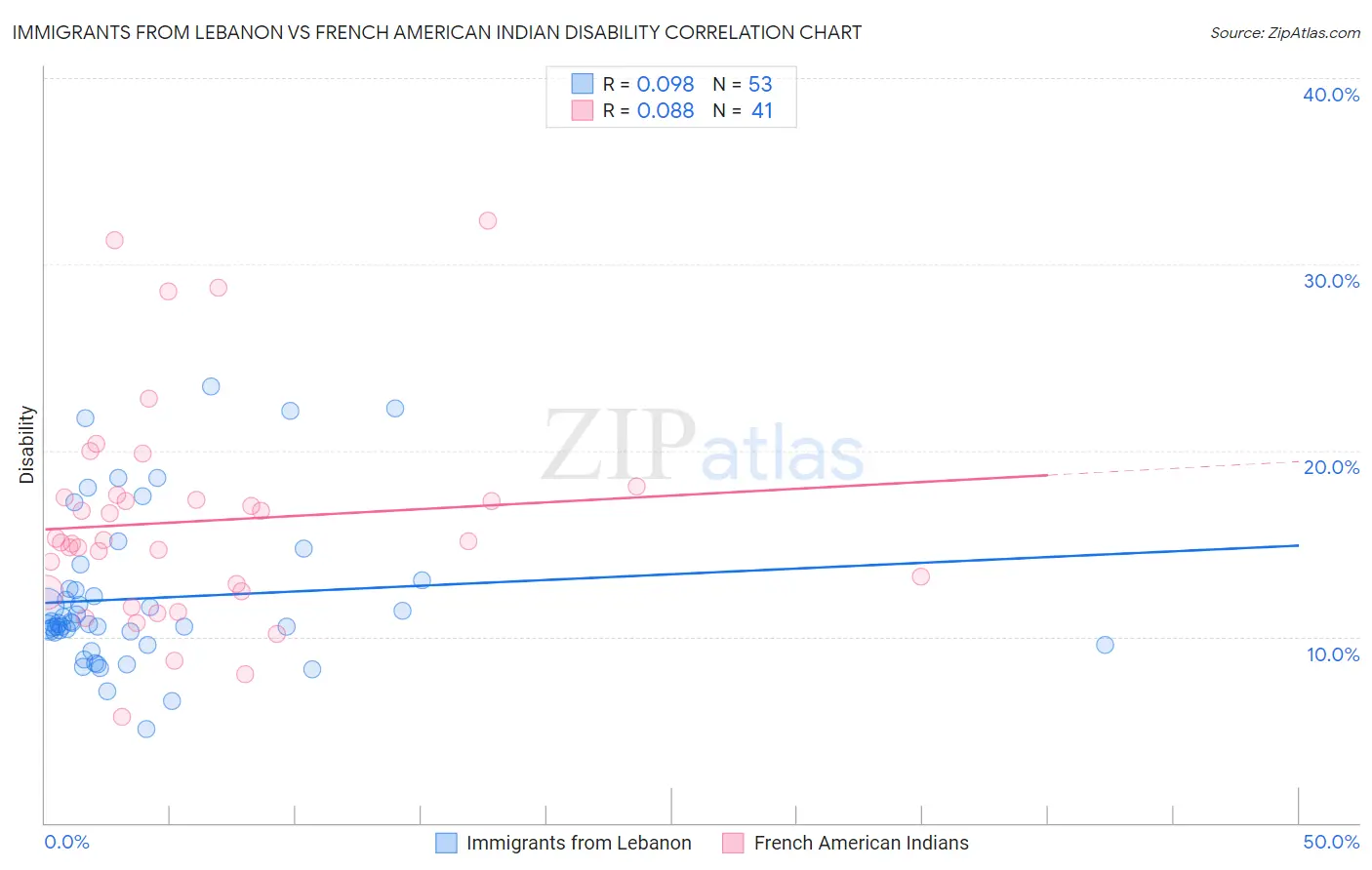 Immigrants from Lebanon vs French American Indian Disability