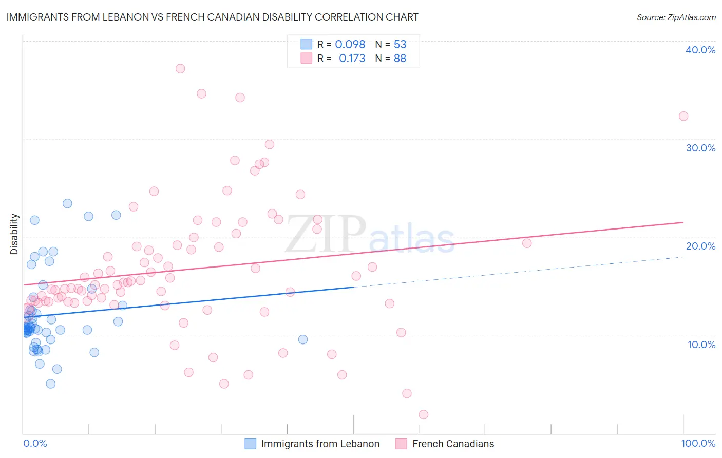 Immigrants from Lebanon vs French Canadian Disability