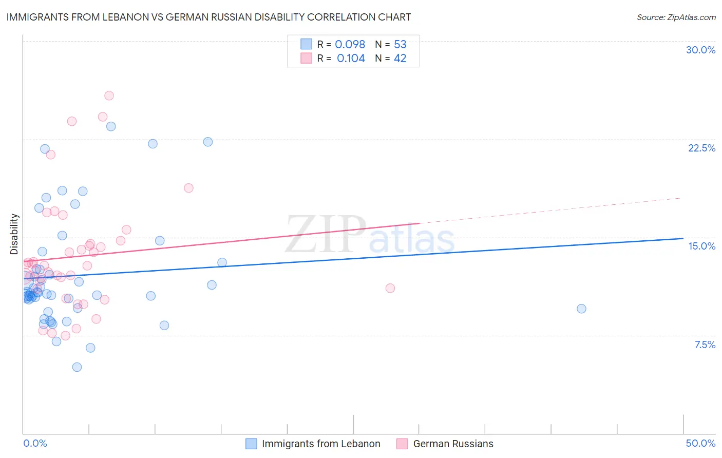 Immigrants from Lebanon vs German Russian Disability