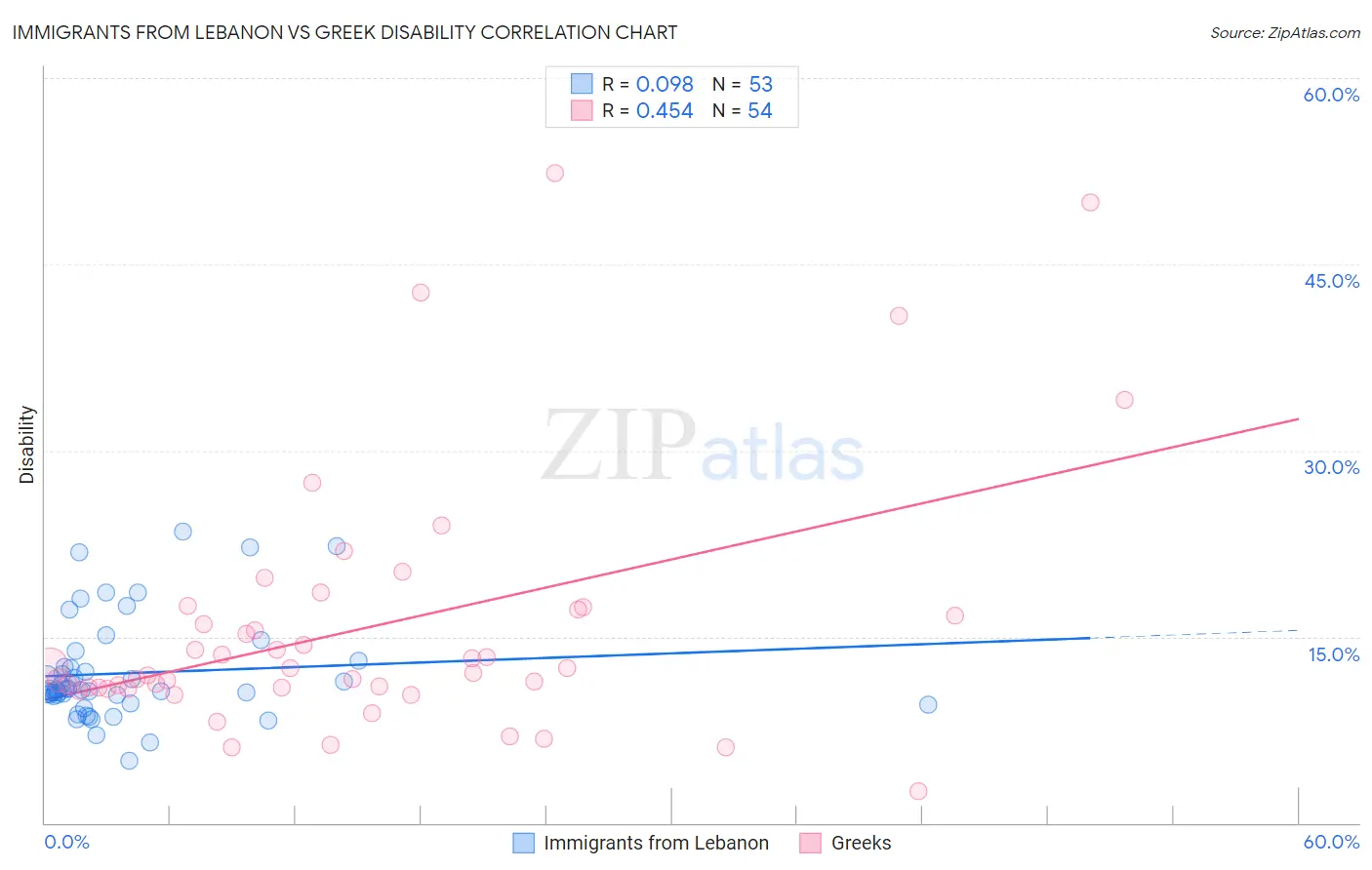 Immigrants from Lebanon vs Greek Disability