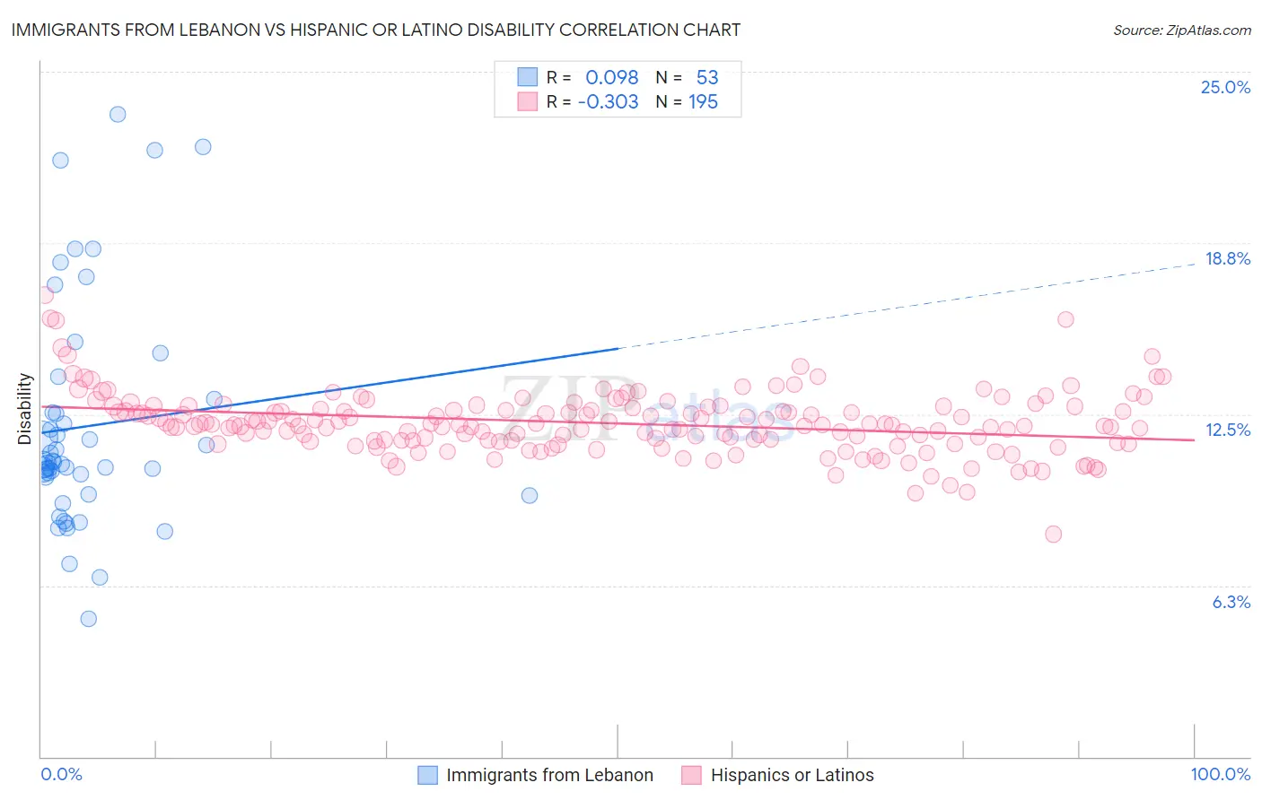 Immigrants from Lebanon vs Hispanic or Latino Disability