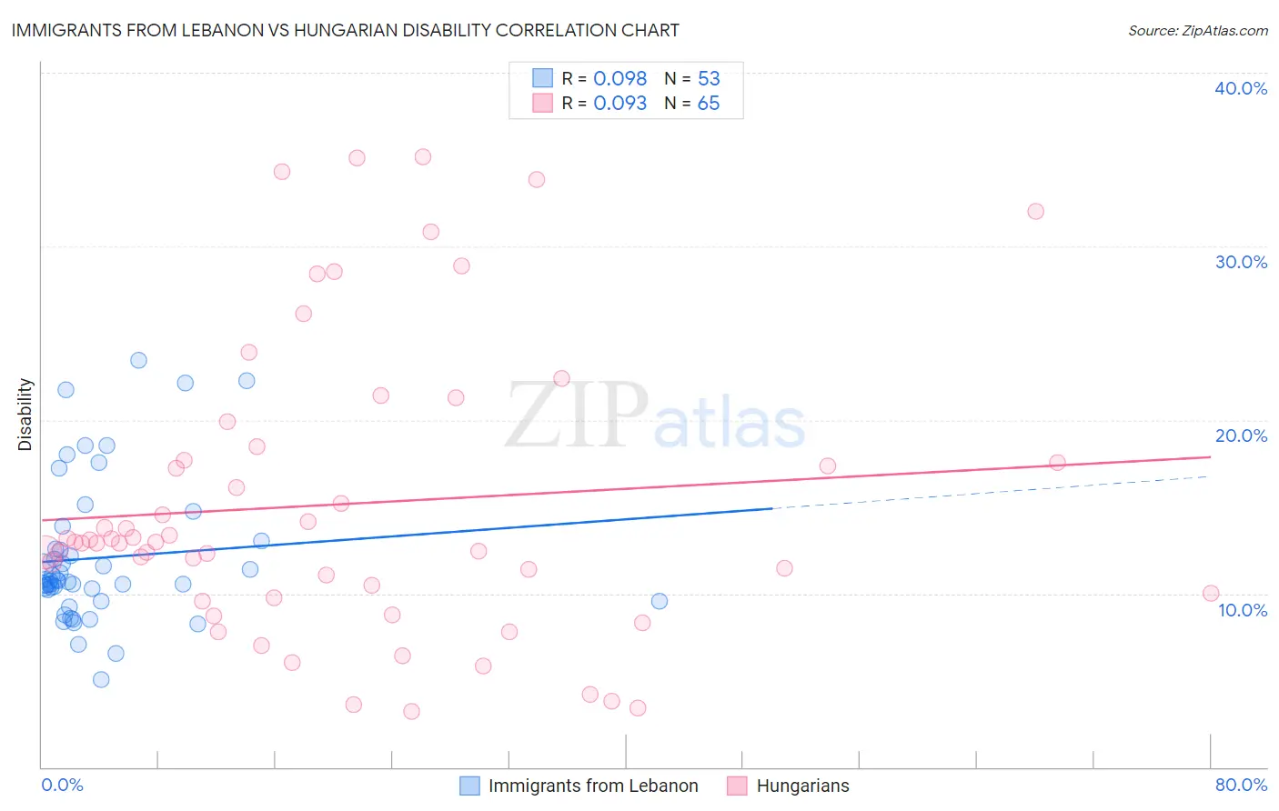 Immigrants from Lebanon vs Hungarian Disability