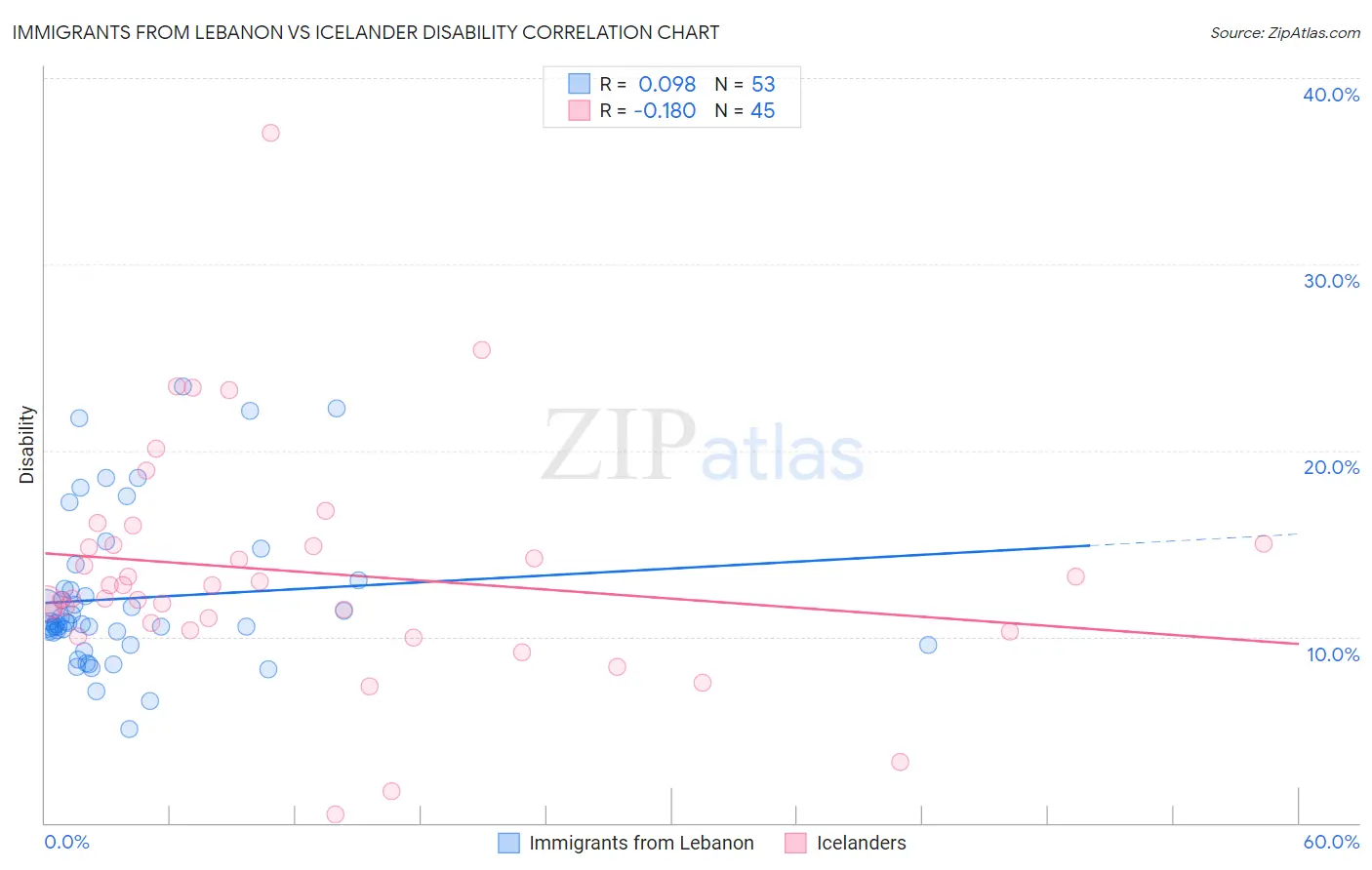 Immigrants from Lebanon vs Icelander Disability