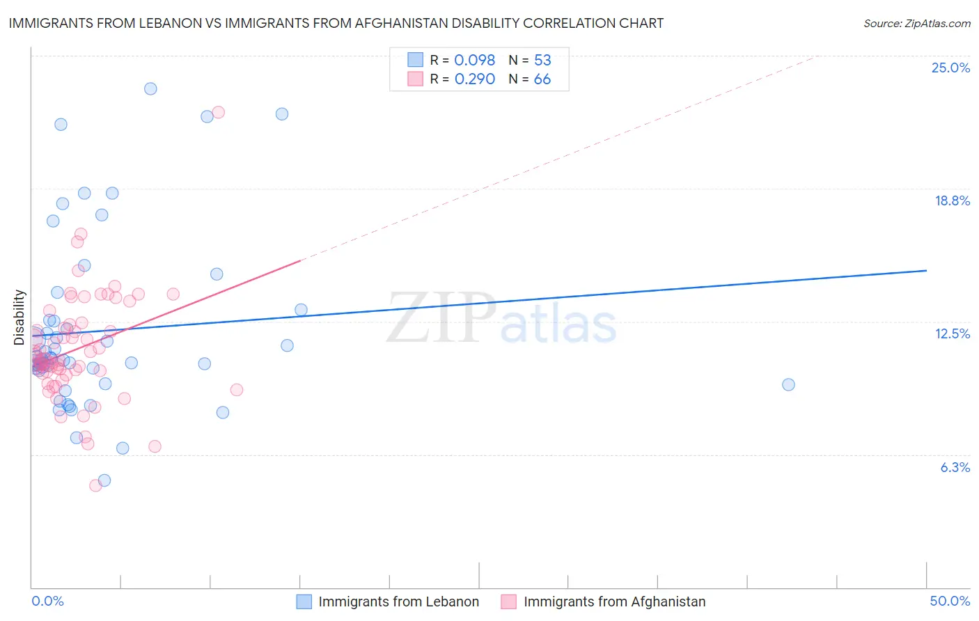 Immigrants from Lebanon vs Immigrants from Afghanistan Disability