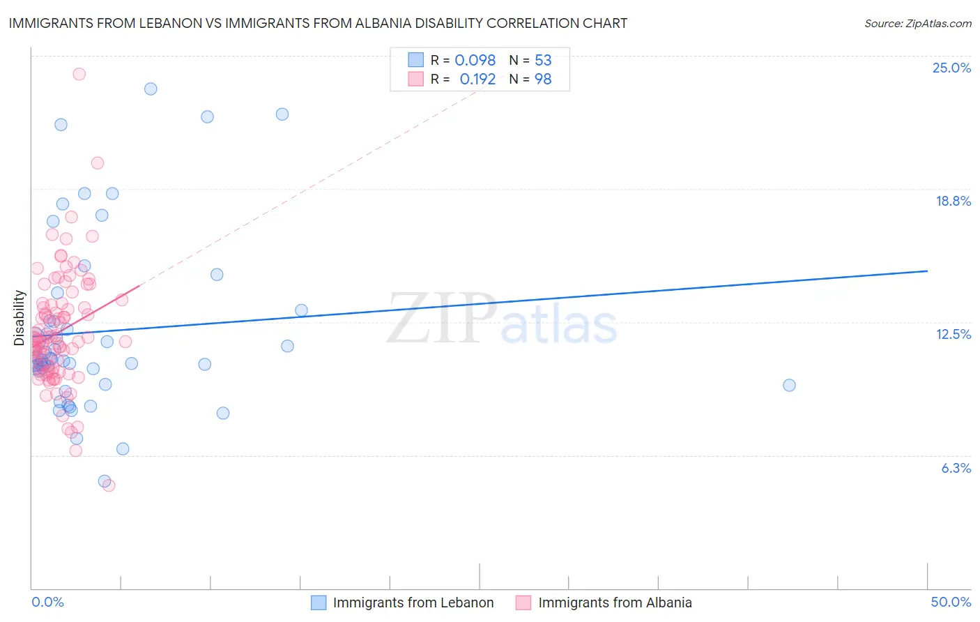 Immigrants from Lebanon vs Immigrants from Albania Disability