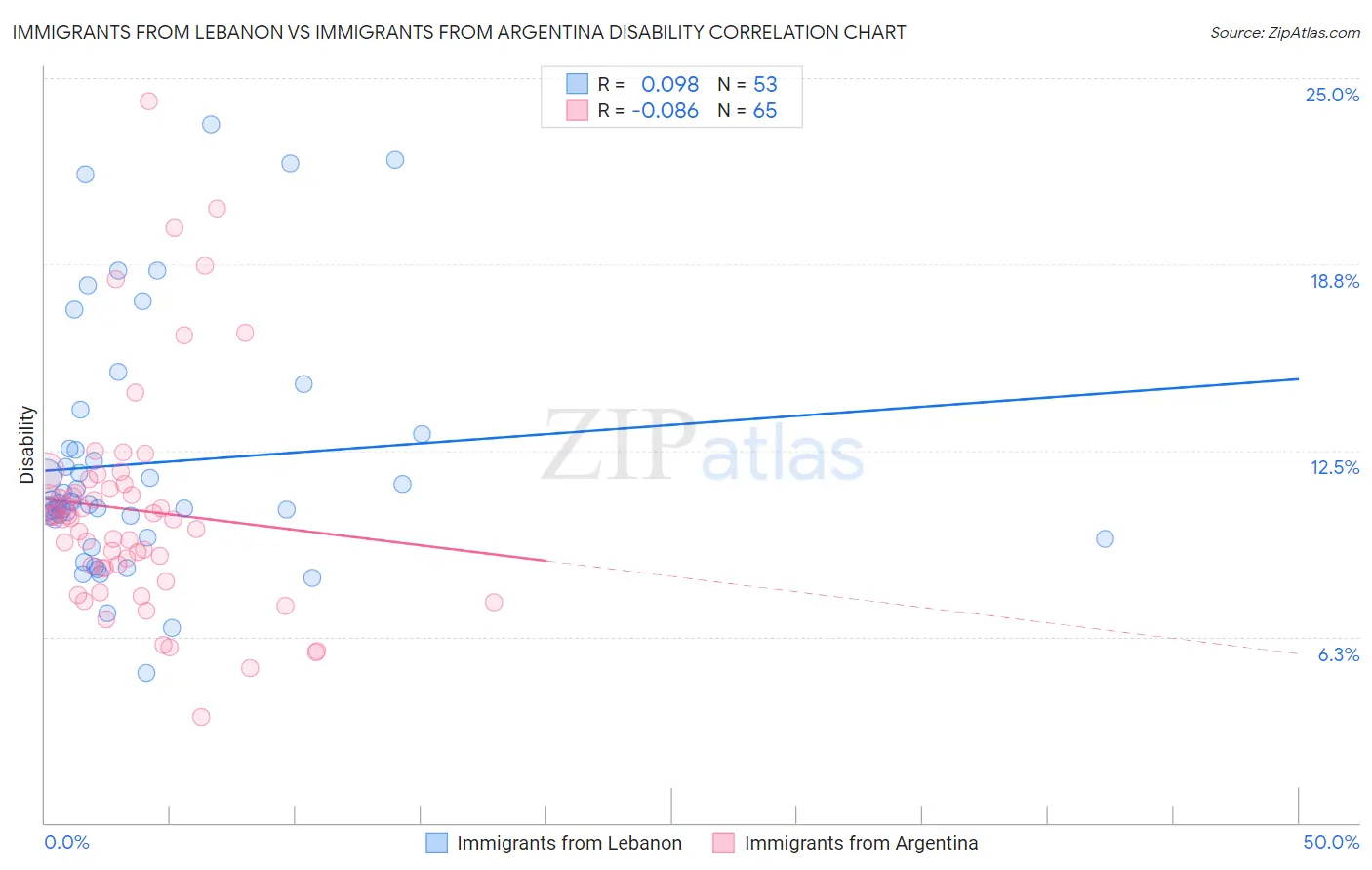 Immigrants from Lebanon vs Immigrants from Argentina Disability