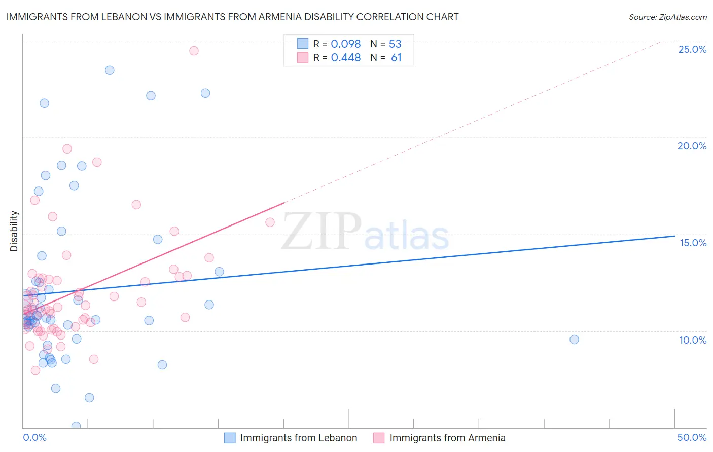 Immigrants from Lebanon vs Immigrants from Armenia Disability