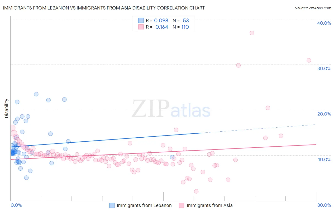 Immigrants from Lebanon vs Immigrants from Asia Disability