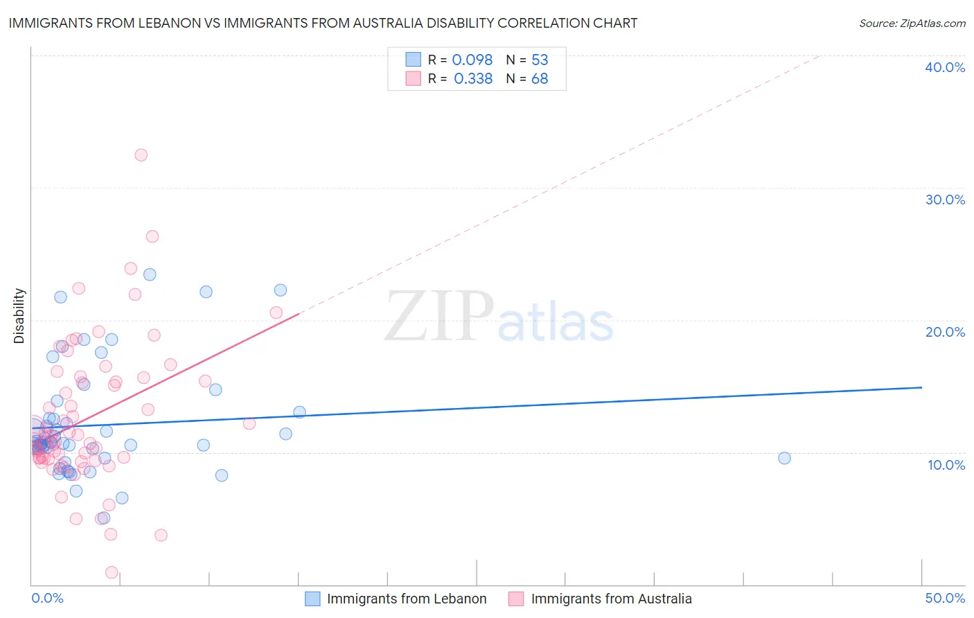 Immigrants from Lebanon vs Immigrants from Australia Disability