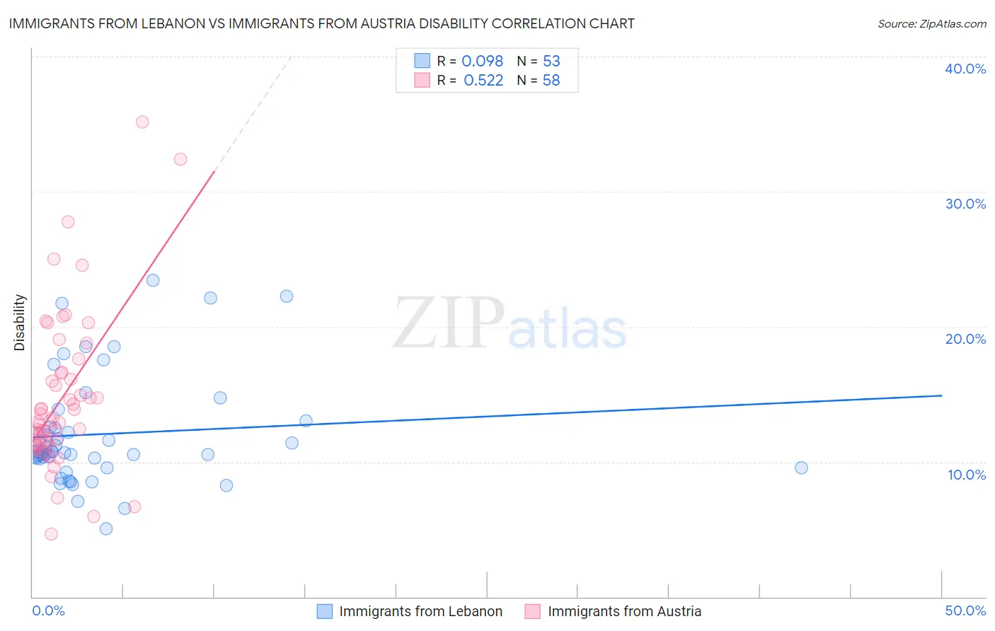 Immigrants from Lebanon vs Immigrants from Austria Disability