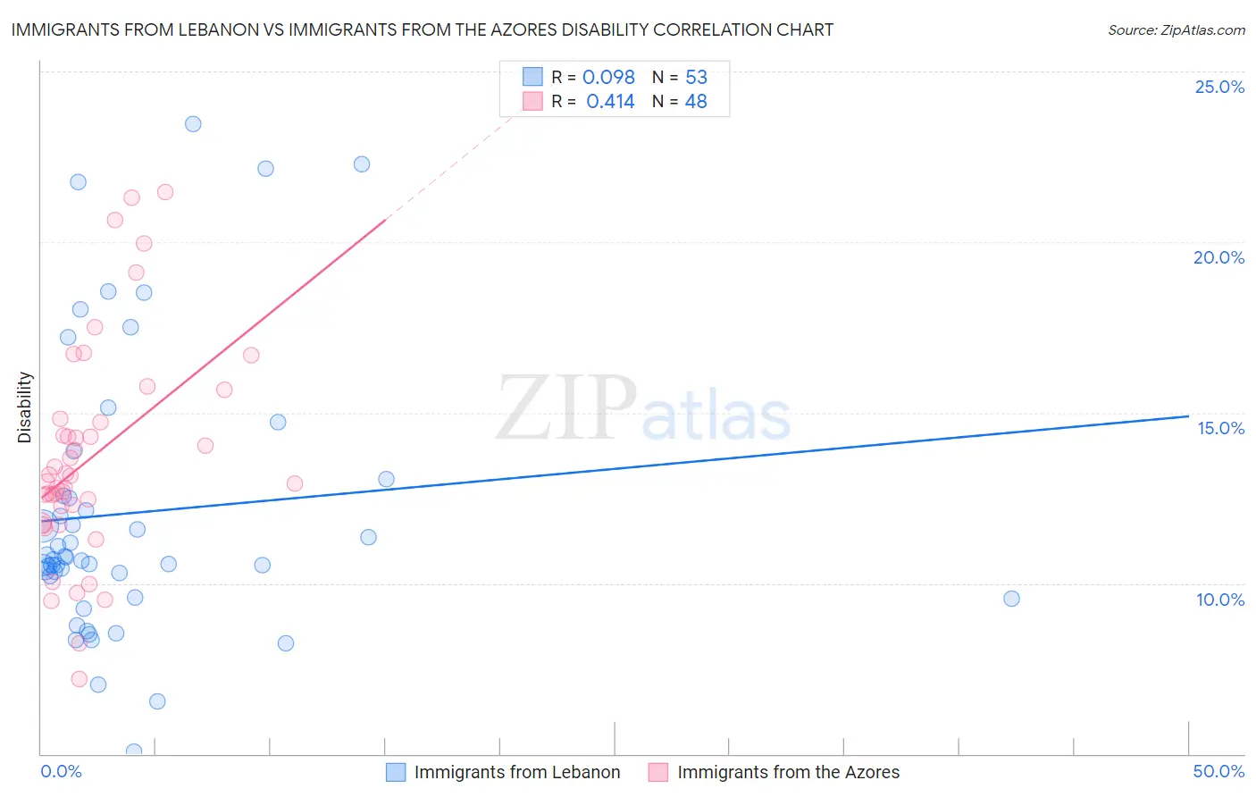 Immigrants from Lebanon vs Immigrants from the Azores Disability