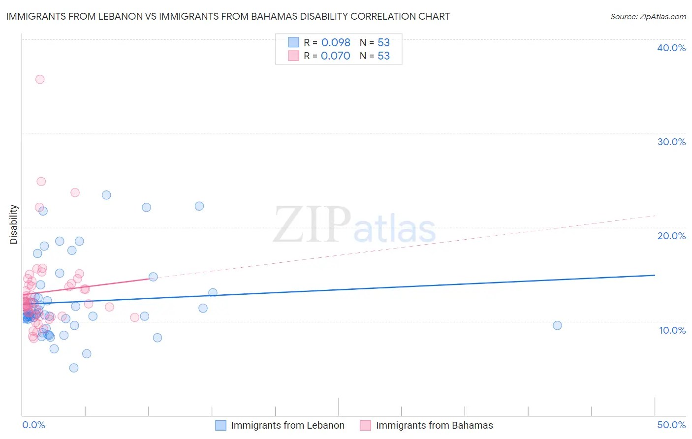 Immigrants from Lebanon vs Immigrants from Bahamas Disability