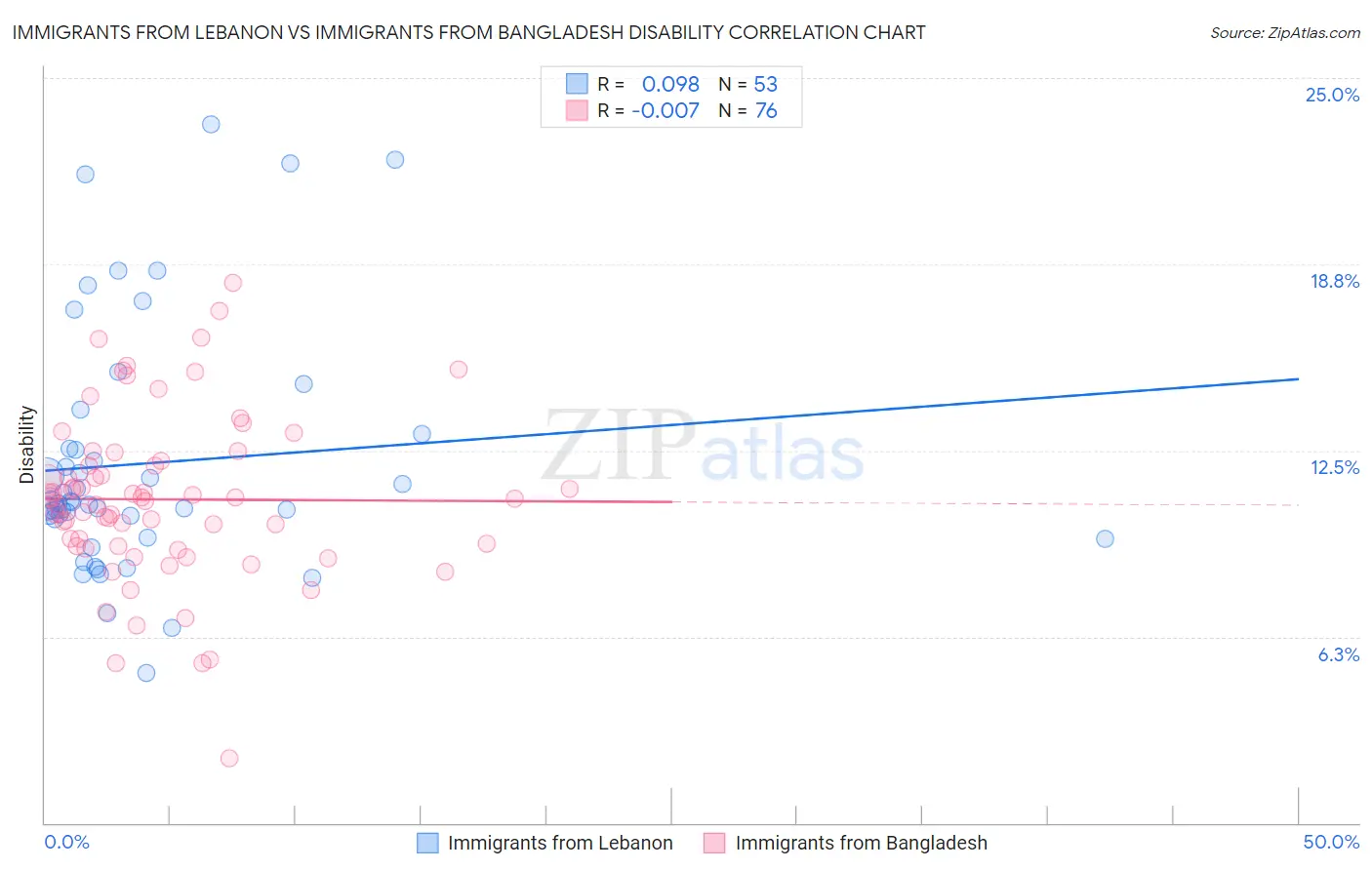 Immigrants from Lebanon vs Immigrants from Bangladesh Disability