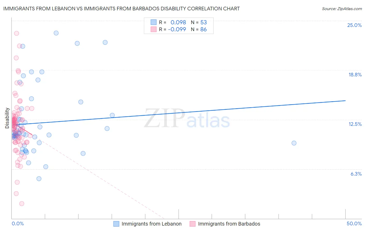 Immigrants from Lebanon vs Immigrants from Barbados Disability