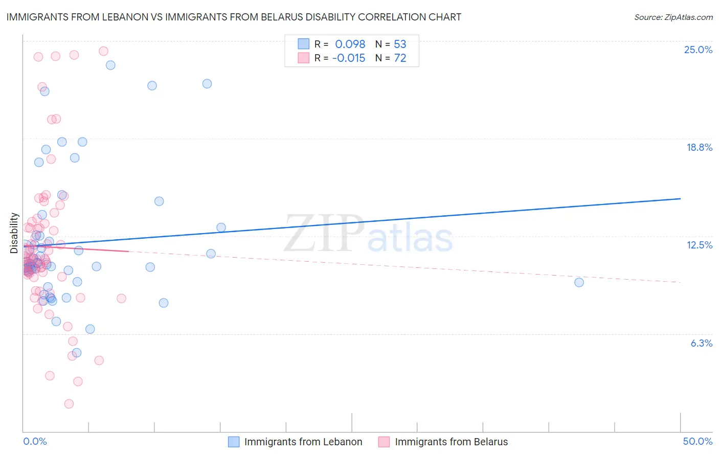 Immigrants from Lebanon vs Immigrants from Belarus Disability