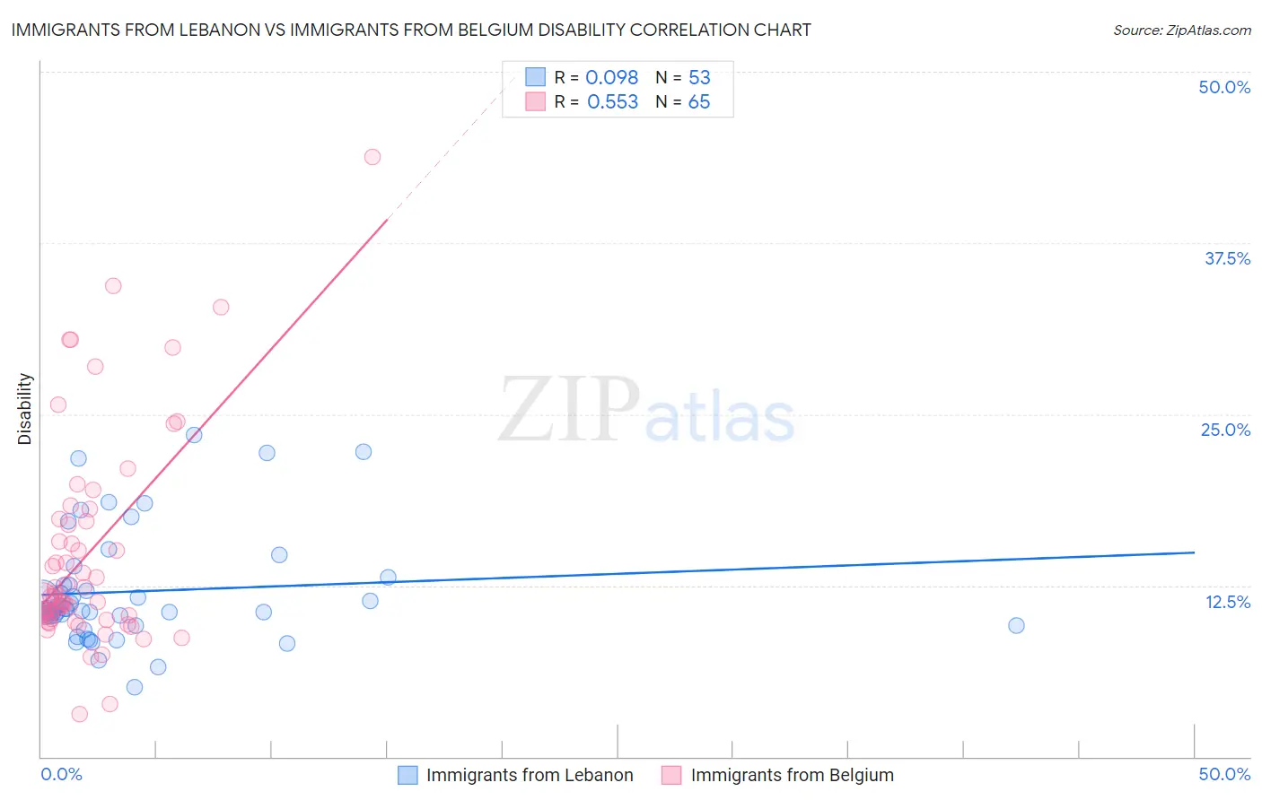 Immigrants from Lebanon vs Immigrants from Belgium Disability