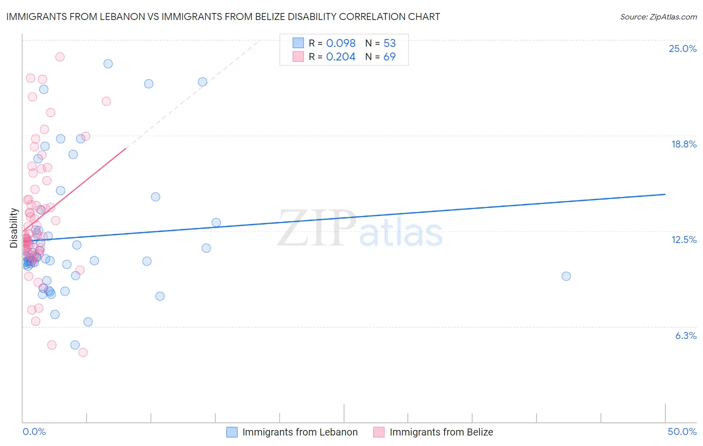 Immigrants from Lebanon vs Immigrants from Belize Disability