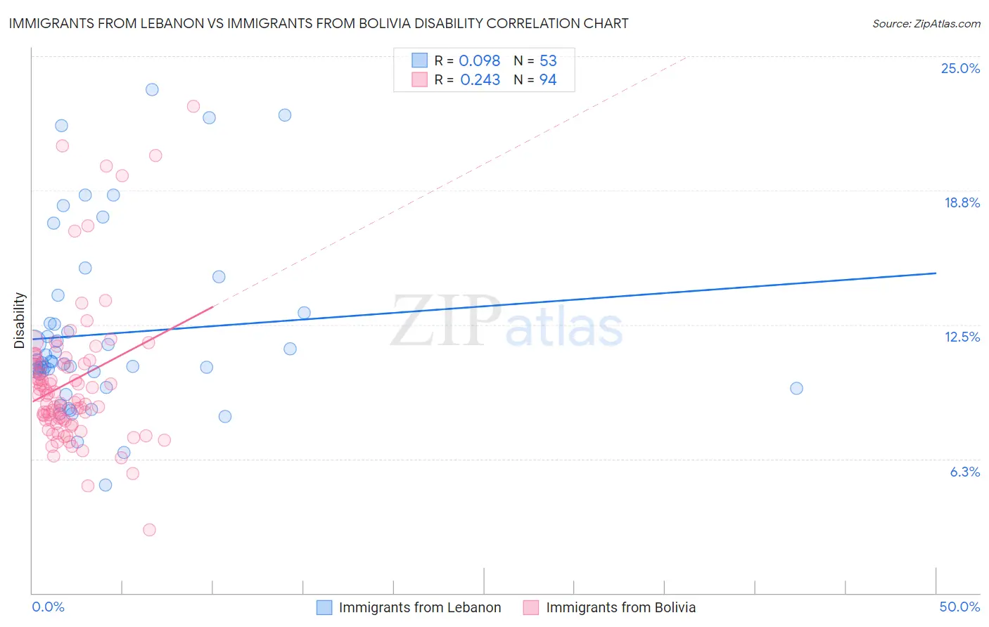 Immigrants from Lebanon vs Immigrants from Bolivia Disability