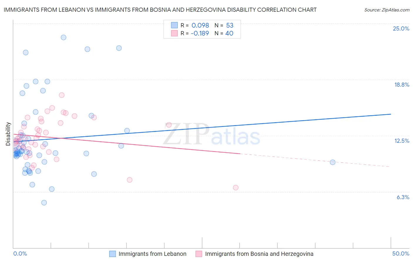 Immigrants from Lebanon vs Immigrants from Bosnia and Herzegovina Disability